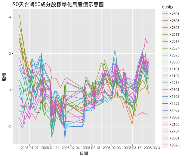 LinePlotNormalization